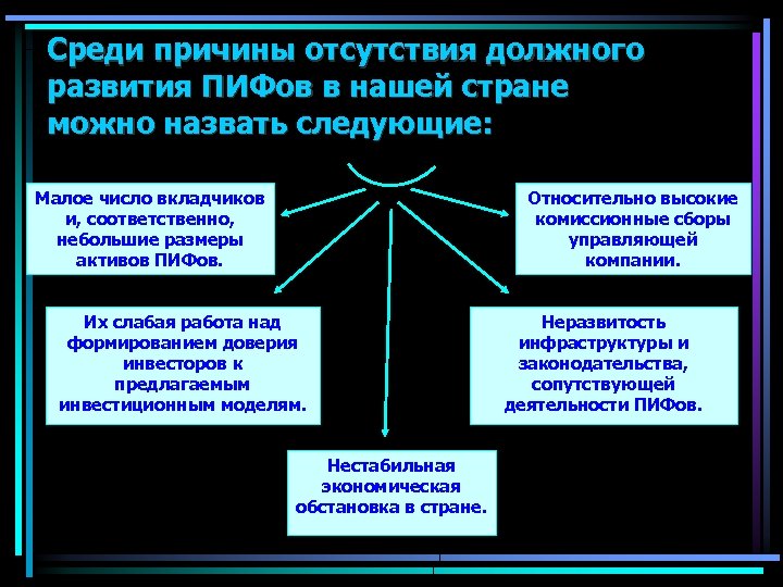 Среди причины отсутствия должного развития ПИФов в нашей стране можно назвать следующие: Малое число