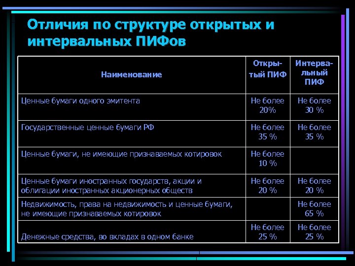 Отличия по структуре открытых и интервальных ПИФов Открытый ПИФ Интервальный ПИФ Ценные бумаги одного