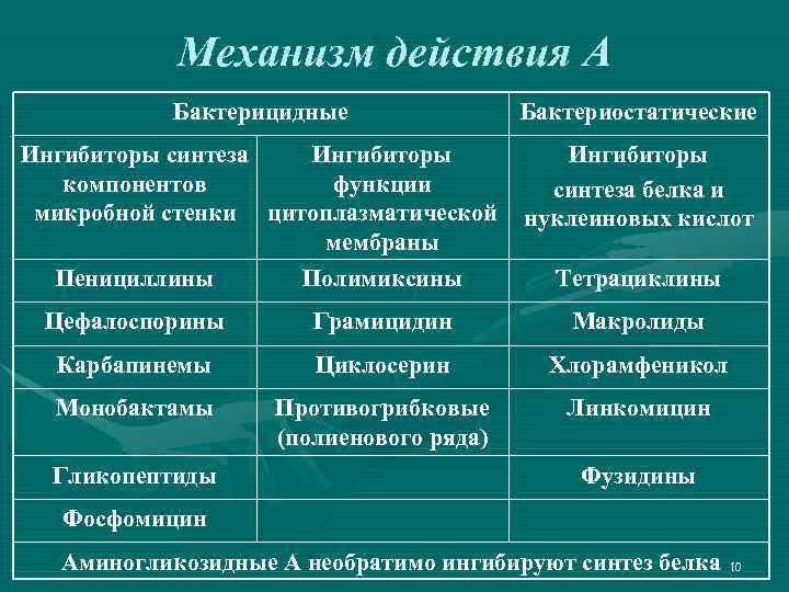 Механизм действия А Бактерицидные Бактериостатические Ингибиторы синтеза Ингибиторы компонентов функции микробной стенки цитоплазматической мембраны