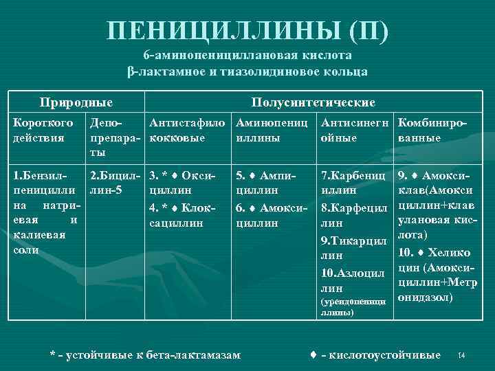 ПЕНИЦИЛЛИНЫ (П) 6 -аминопенициллановая кислота β-лактамное и тиазолидиновое кольца Природные Короткого действия Полусинтетические Депо.