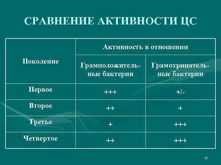 СРАВНЕНИЕ АКТИВНОСТИ ЦС Активность в отношении Поколение Грамположительные бактерии Грамотрицательные бактерии Первое +++ +/-