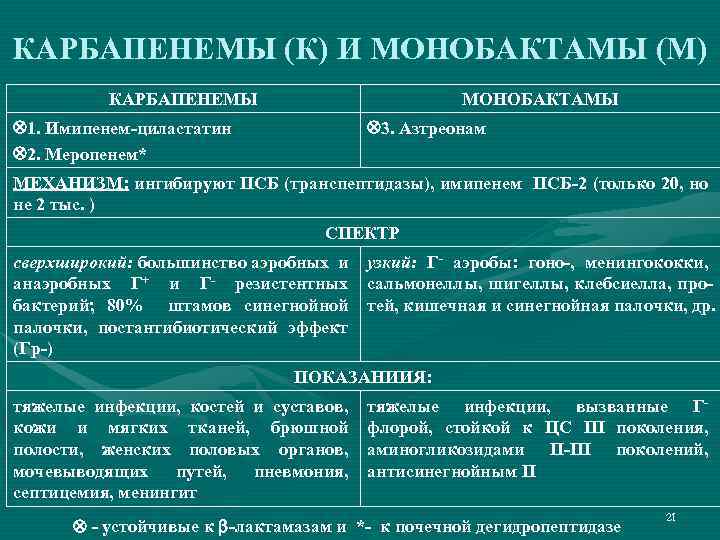 КАРБАПЕНЕМЫ (К) И МОНОБАКТАМЫ (М) КАРБАПЕНЕМЫ МОНОБАКТАМЫ 1. Имипенем-циластатин 2. Меропенем* 3. Азтреонам МЕХАНИЗМ: