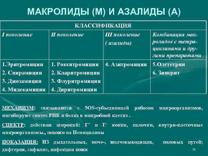 МАКРОЛИДЫ (М) И АЗАЛИДЫ (А) КЛАССИФИКАЦИЯ I поколение III поколение ( азалиды) Комбинация макролидов