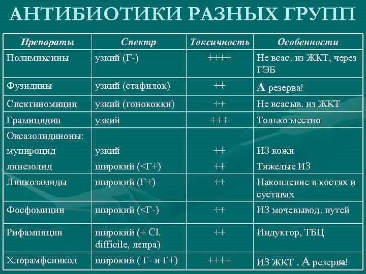 АНТИБИОТИКИ РАЗНЫХ ГРУПП Препараты Спектр Токсичность Особенности ++++ Не всас. из ЖКТ, через ГЭБ