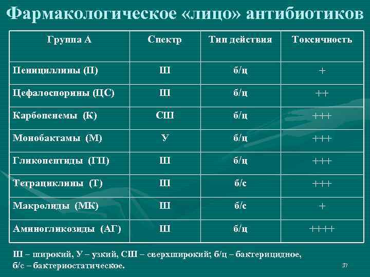 Фармакологическое «лицо» антибиотиков Группа А Спектр Тип действия Токсичность Пенициллины (П) Ш б/ц +