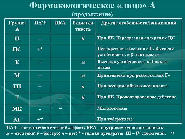 Фармакологическое «лицо» А (продолжение) Группа А ПАЭ ВКА Резистен тность П - ЦС +*