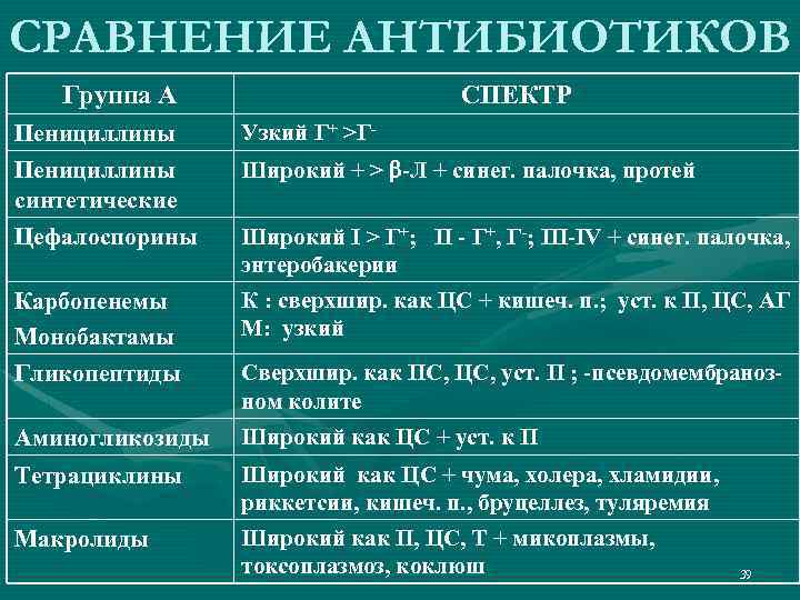 СРАВНЕНИЕ АНТИБИОТИКОВ Группа А СПЕКТР Пенициллины синтетические Цефалоспорины Узкий Г+ >Г- Карбопенемы Монобактамы Гликопептиды