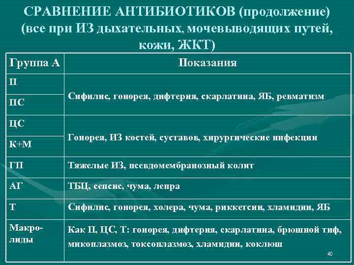 СРАВНЕНИЕ АНТИБИОТИКОВ (продолжение) (все при ИЗ дыхательных, мочевыводящих путей, кожи, ЖКТ) Группа А Показания