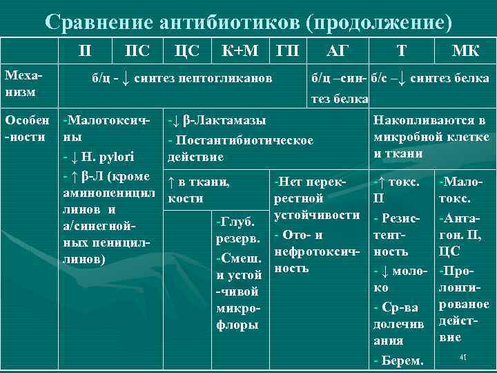 Сравнение антибиотиков (продолжение) П Механизм Особен -ности ПС ЦС К+М б/ц - ↓ синтез