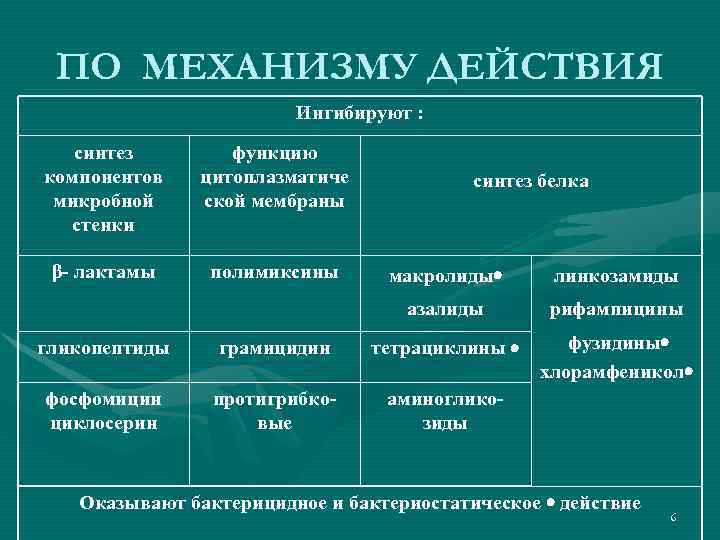 ПО МЕХАНИЗМУ ДЕЙСТВИЯ Ингибируют : синтез компонентов микробной стенки функцию цитоплазматиче ской мембраны β-