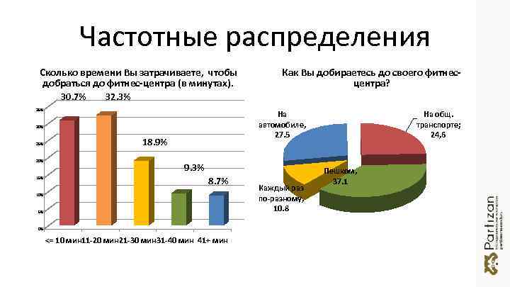 Частотные распределения Сколько времени Вы затрачиваете, чтобы добраться до фитнес-центра (в минутах). 30. 7%