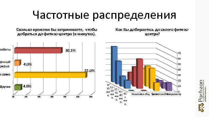 Частотные распределения Сколько времени Вы затрачиваете, чтобы добраться до фитнес-центра (в минутах). работы Как