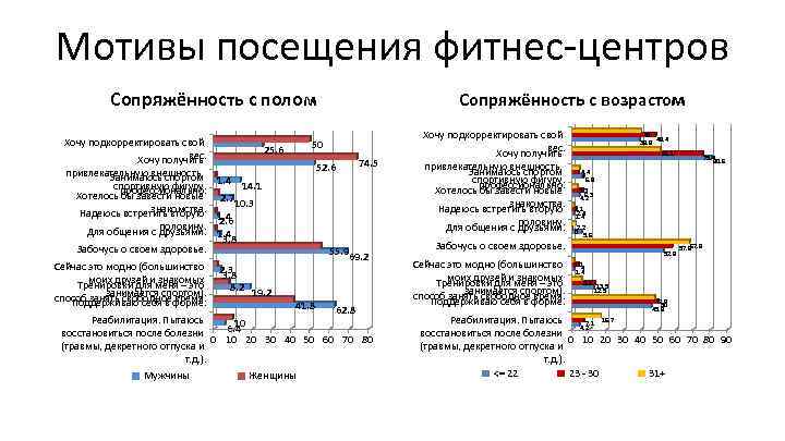 Мотивы посещения фитнес-центров Сопряжённость с полом Хочу подкорректировать свой вес. Хочу получить 25. 6