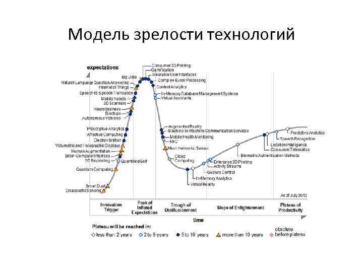 Модель зрелости технологий 