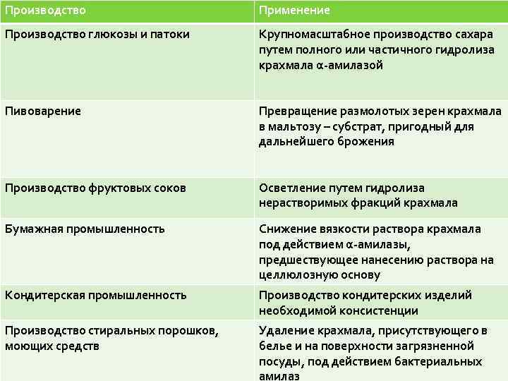Производство Применение Производство глюкозы и патоки Крупномасштабное производство сахара путем полного или частичного гидролиза