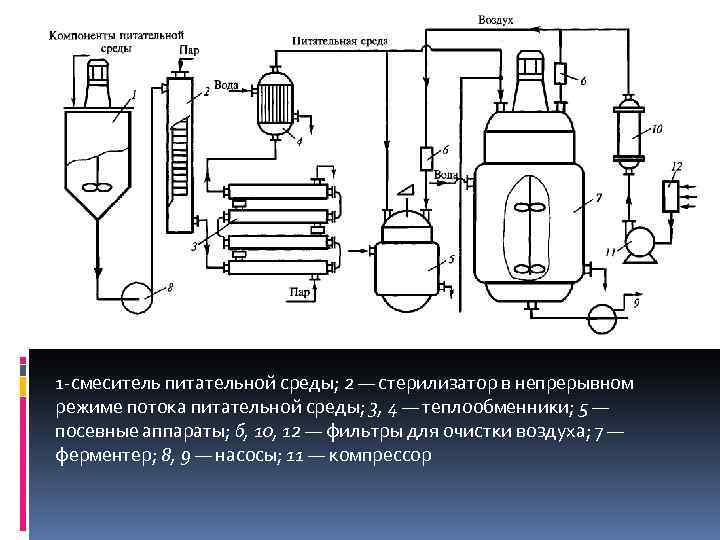 1 смеситель питательной среды; 2 — стерилизатор в непрерывном режиме потока питательной среды; 3,