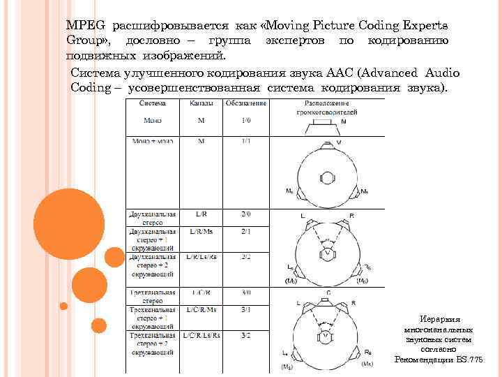 MPEG расшифровывается как «Moving Picture Coding Experts Group» , дословно – группа экспертов по