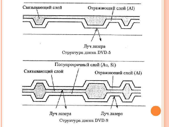 Структура диска DVD-5 Структура диска DVD-9 