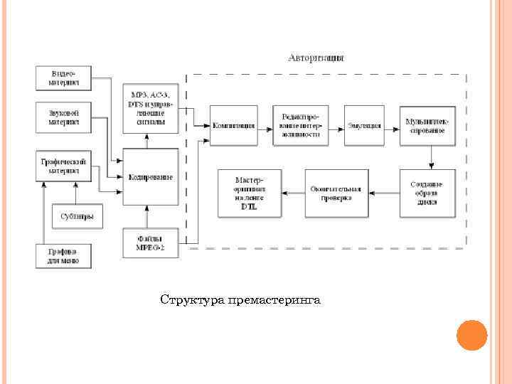 Структура премастеринга 