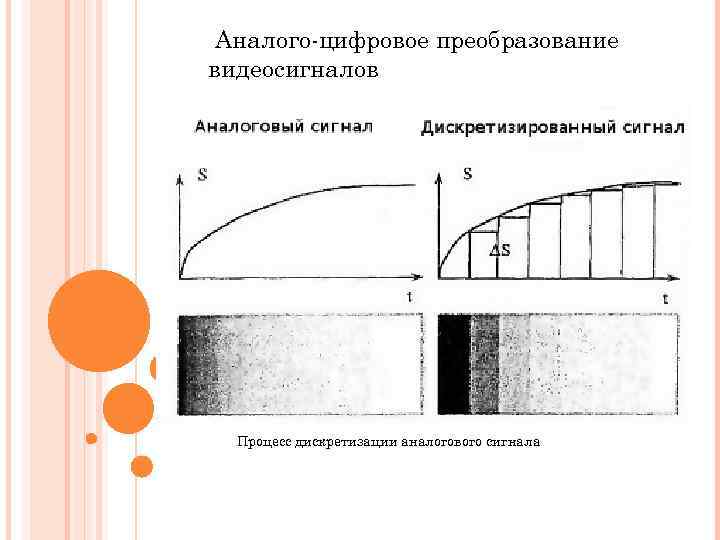 Аналого-цифровое преобразование видеосигналов Процесс дискретизации аналогового сигнала 