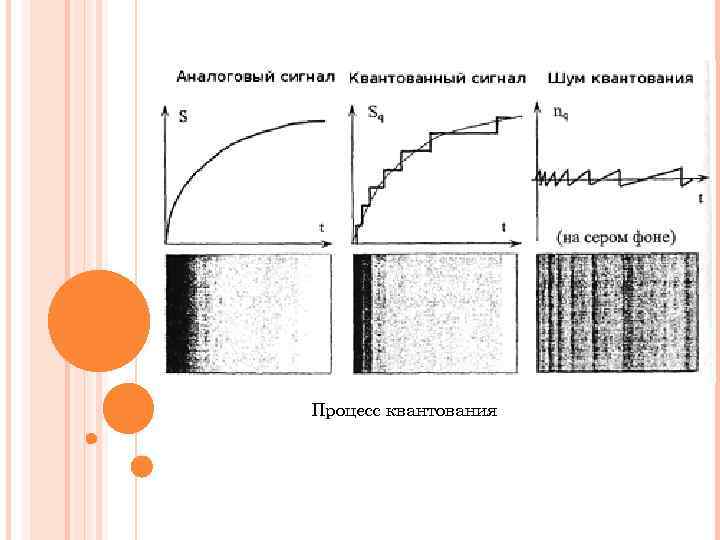 Процесс квантования 