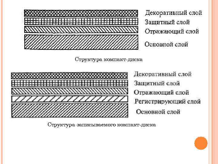 Структура компакт-диска Структура записываемого компакт-диска 