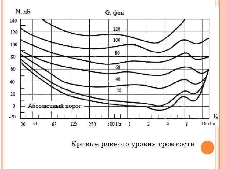 Кривые равной громкости. Кривые равной слышимости. Порог слышимости. Кривая порога слышимости.