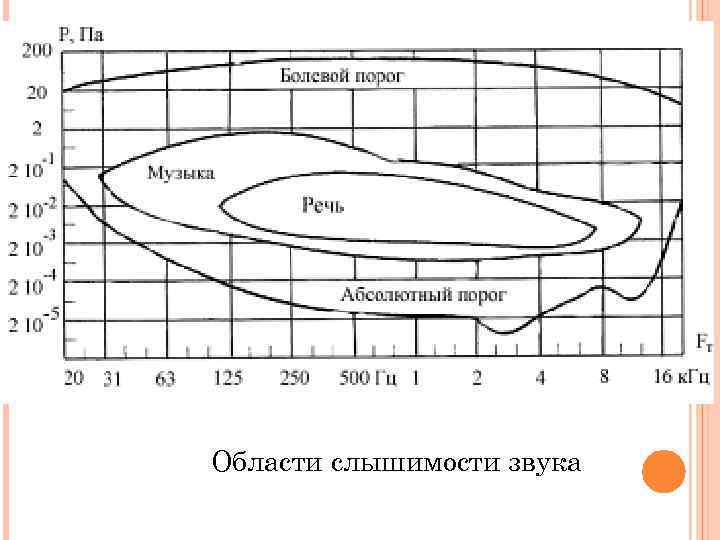 Области слышимости звука 