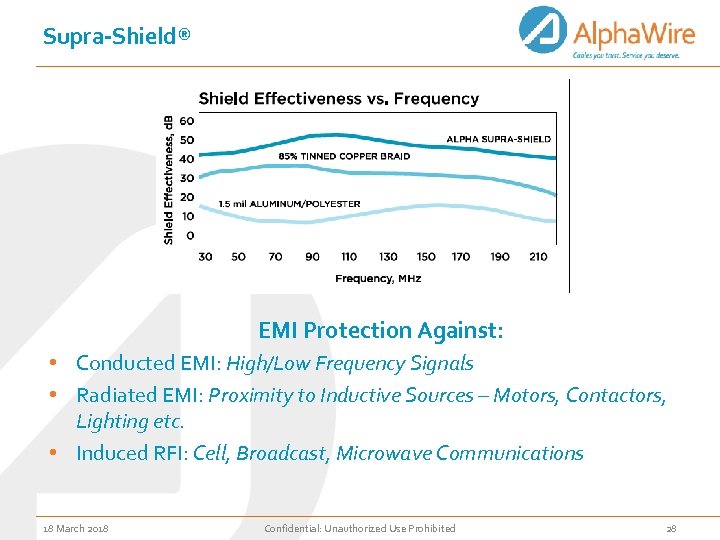 Supra-Shield® EMI Protection Against: • Conducted EMI: High/Low Frequency Signals • Radiated EMI: Proximity