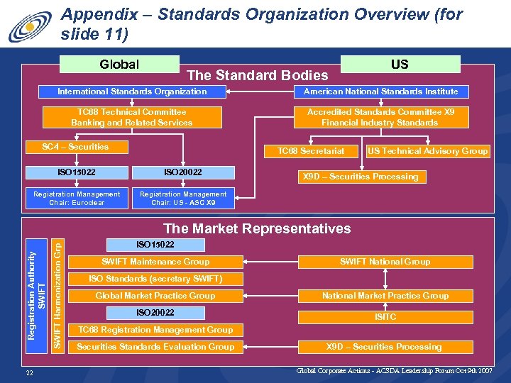Appendix – Standards Organization Overview (for slide 11) Global US The Standard Bodies International