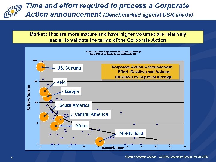 Time and effort required to process a Corporate Action announcement (Benchmarked against US/Canada) Markets