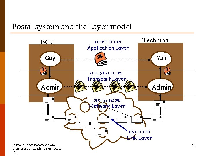 Postal system and the Layer model BGU שכבת הישום Application Layer Technion Guy Admin