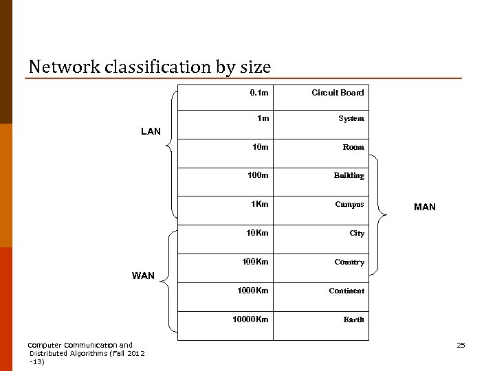 Network classification by size 0. 1 m Circuit Board 1 m System 10 m