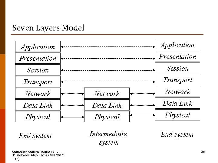 Seven Layers Model Application Presentation Session Transport Network Data Link Physical Intermediate system End