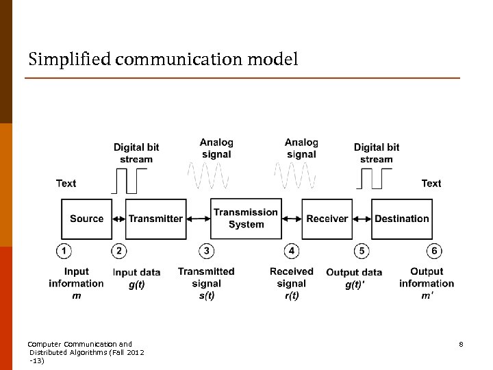 Simplified communication model Computer Communication and Distributed Algorithms (Fall 2012 -13) 8 