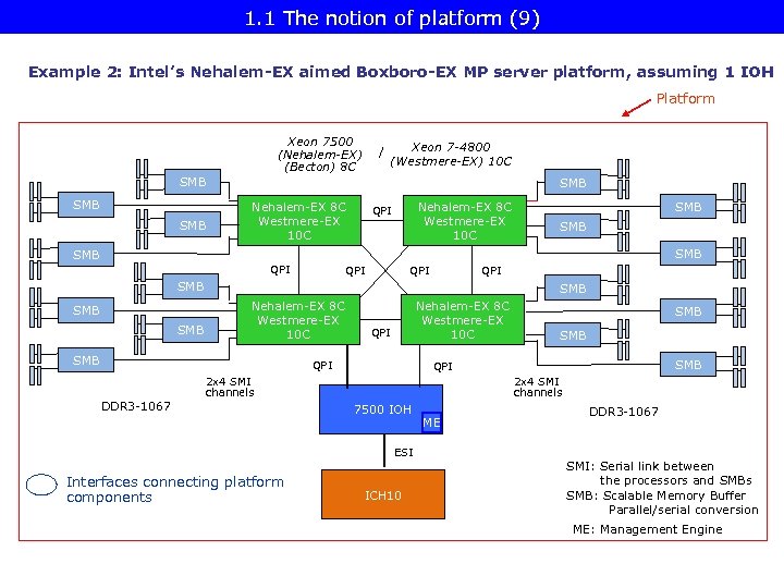 1. 1 The notion of platform (9) Example 2: Intel’s Nehalem-EX aimed Boxboro-EX MP