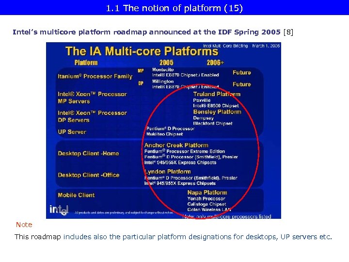 1. 1 The notion of platform (15) Intel’s multicore platform roadmap announced at the
