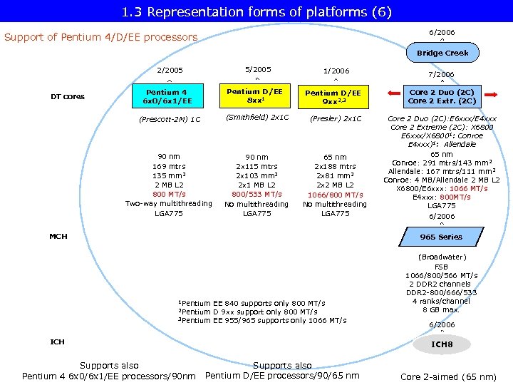 1. 3 Representation forms of platforms (6) 6/2006 Support of Pentium 4/D/EE processors Bridge