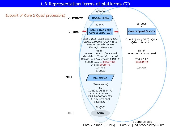 1. 3 Representation forms of platforms (7) 6/2006 Support of Core 2 Quad processors)