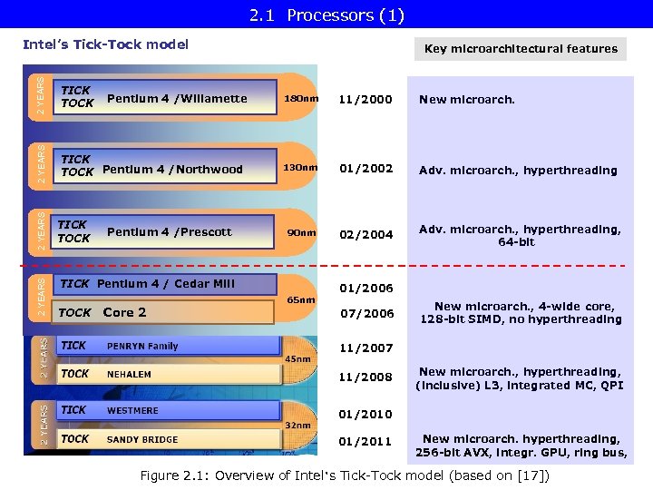 2. 1 Processors (1) 2 YEARS TICK TOCK Pentium 4 /Northwood 2 YEARS TICK