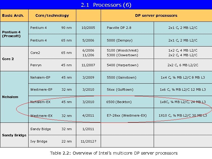 2. 1 Processors (6) Basic Arch. Core/technology DP server processors Pentium 4 90 nm