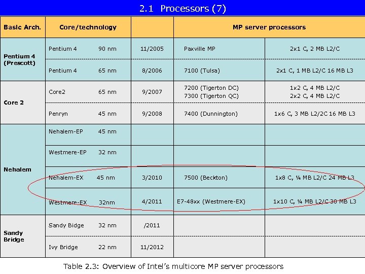 2. 1 Processors (7) Basic Arch. Core/technology MP server processors Pentium 4 90 nm