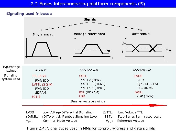 2. 2 Buses interconnecting platform components (5) Signaling used in buses Signals Voltage referenced