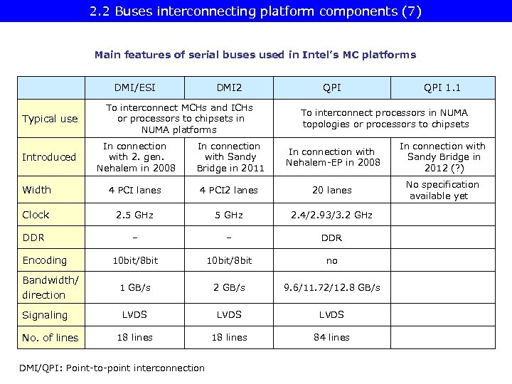 2. 2 Buses interconnecting platform components (7) Main features of serial buses used in