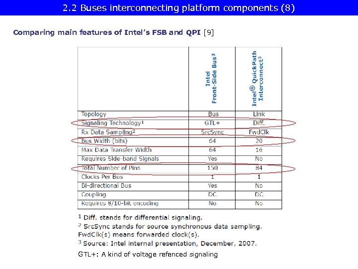2. 2 Buses interconnecting platform components (8) Comparing main features of Intel’s FSB and