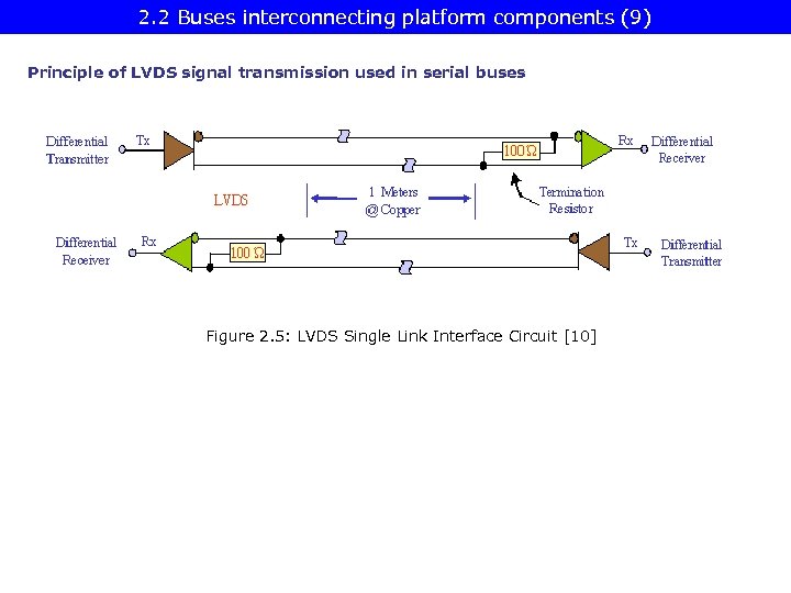 2. 2 Buses interconnecting platform components (9) Principle of LVDS signal transmission used in