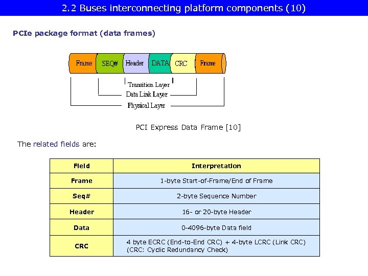 2. 2 Buses interconnecting platform components (10) PCIe package format (data frames) PCI Express