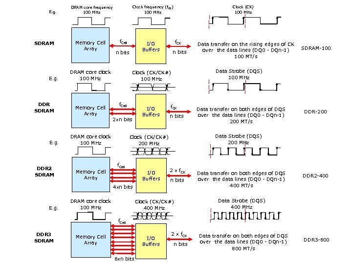 E. g. SDRAM E. g. DDR 2 SDRAM Clock frequency (f. CK) 100 MHz