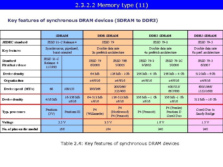 2. 3. 2. 2 Memory type (11) Key features of synchronous DRAM devices (SDRAM