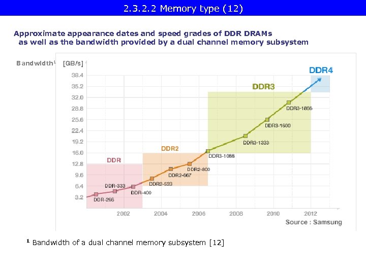 2. 3. 2. 2 Memory type (12) Approximate appearance dates and speed grades of
